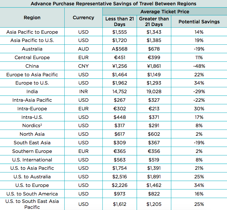 how far in advance to book airline tickets for best price